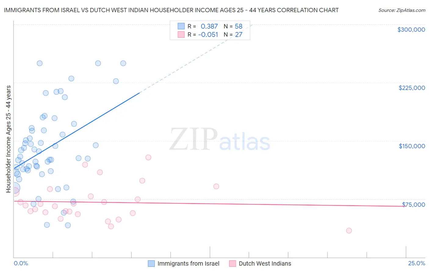 Immigrants from Israel vs Dutch West Indian Householder Income Ages 25 - 44 years