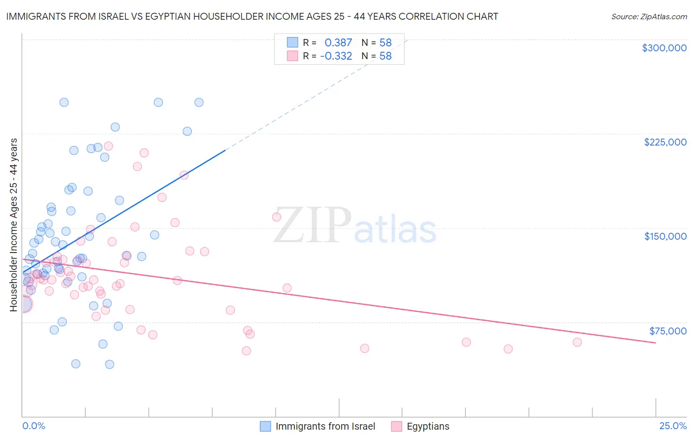 Immigrants from Israel vs Egyptian Householder Income Ages 25 - 44 years