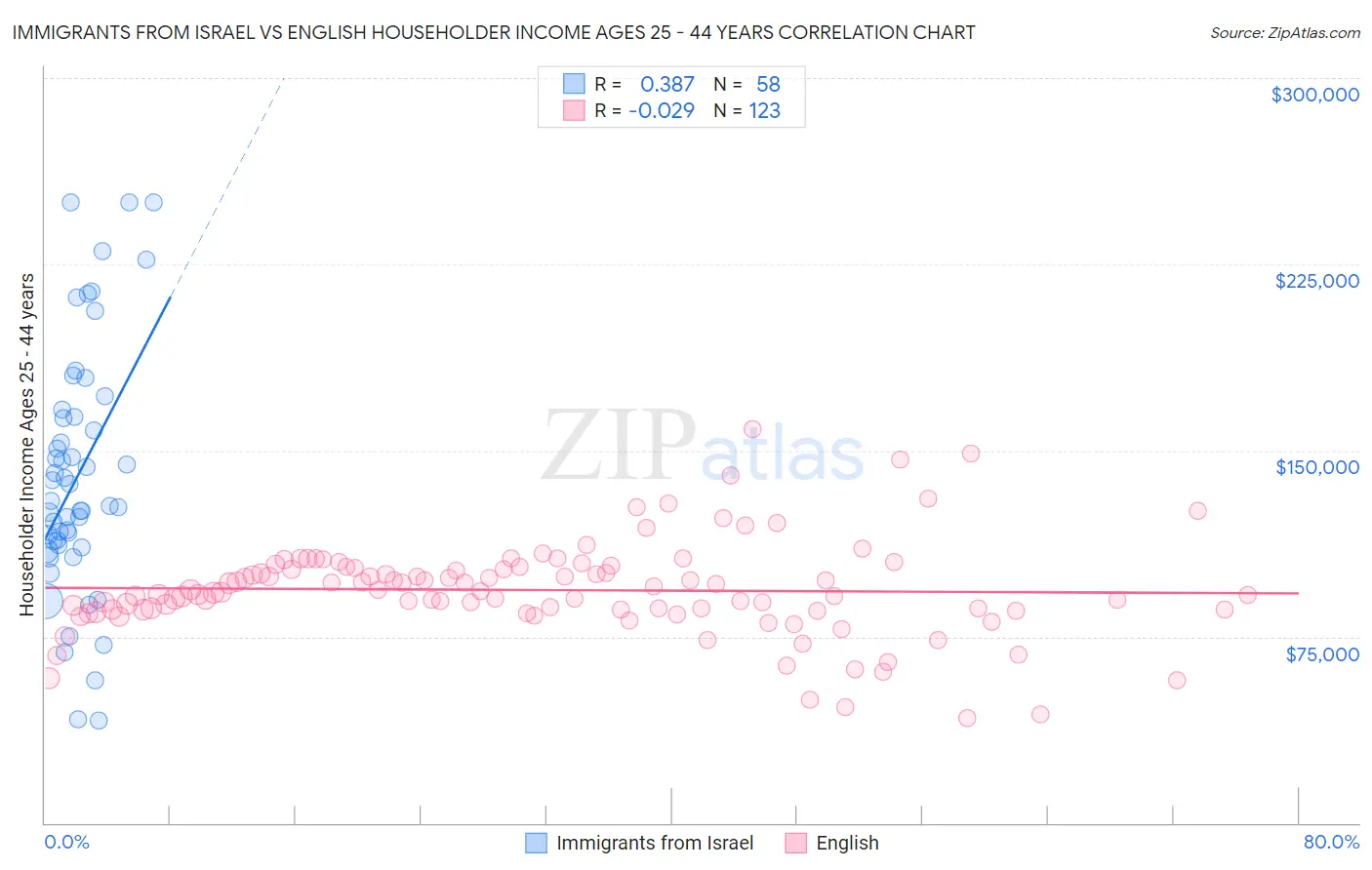 Immigrants from Israel vs English Householder Income Ages 25 - 44 years