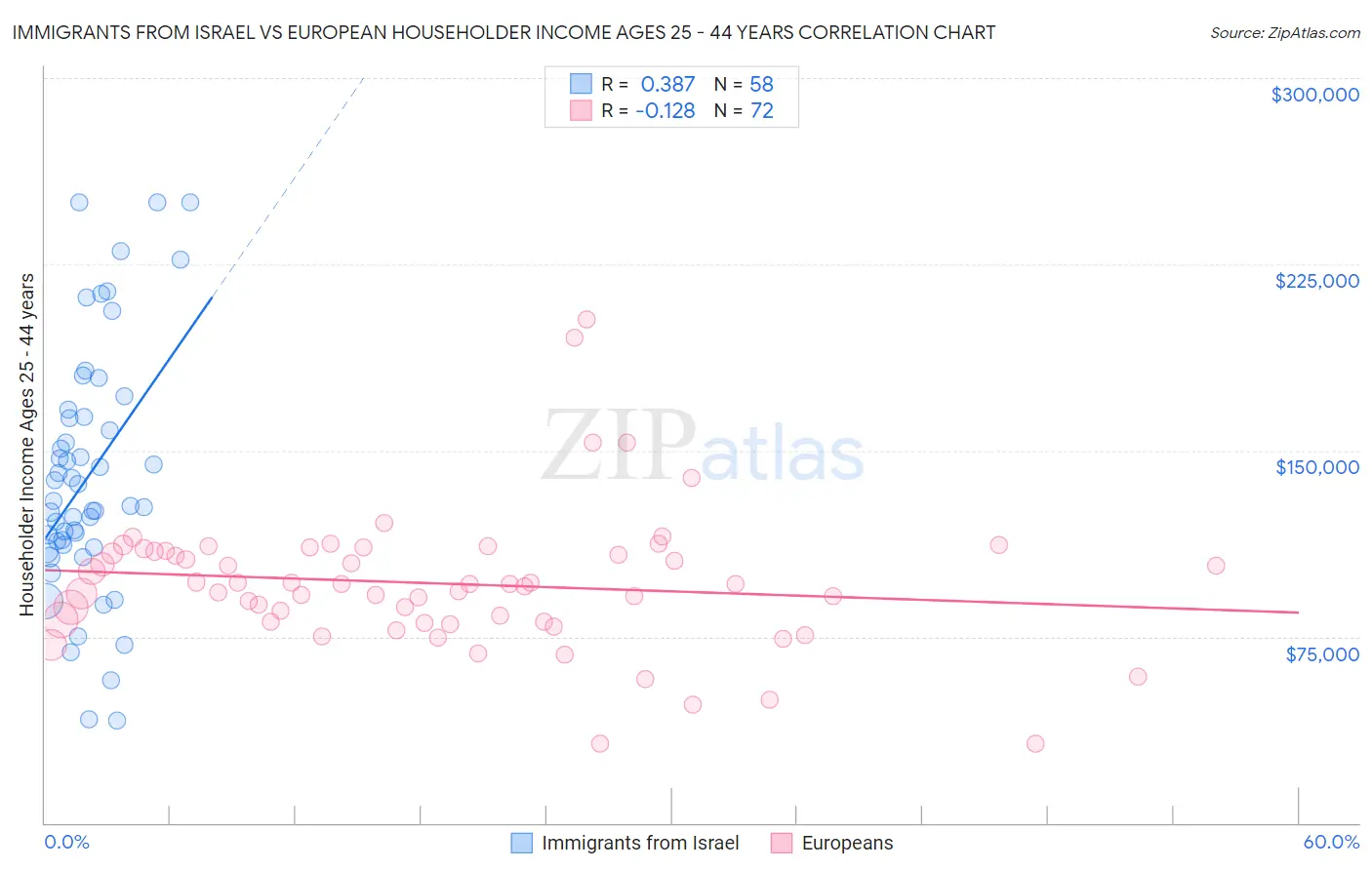 Immigrants from Israel vs European Householder Income Ages 25 - 44 years