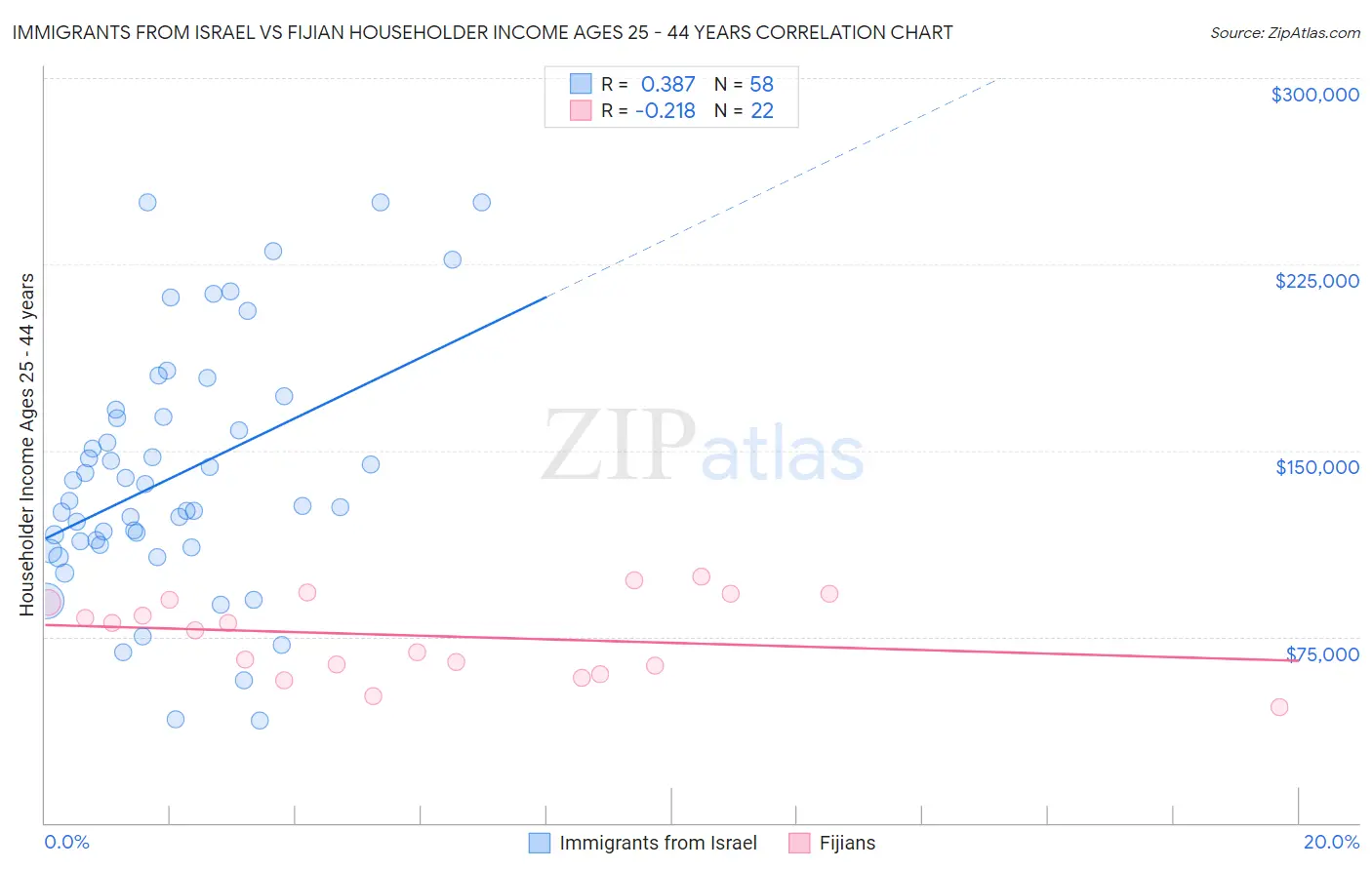 Immigrants from Israel vs Fijian Householder Income Ages 25 - 44 years