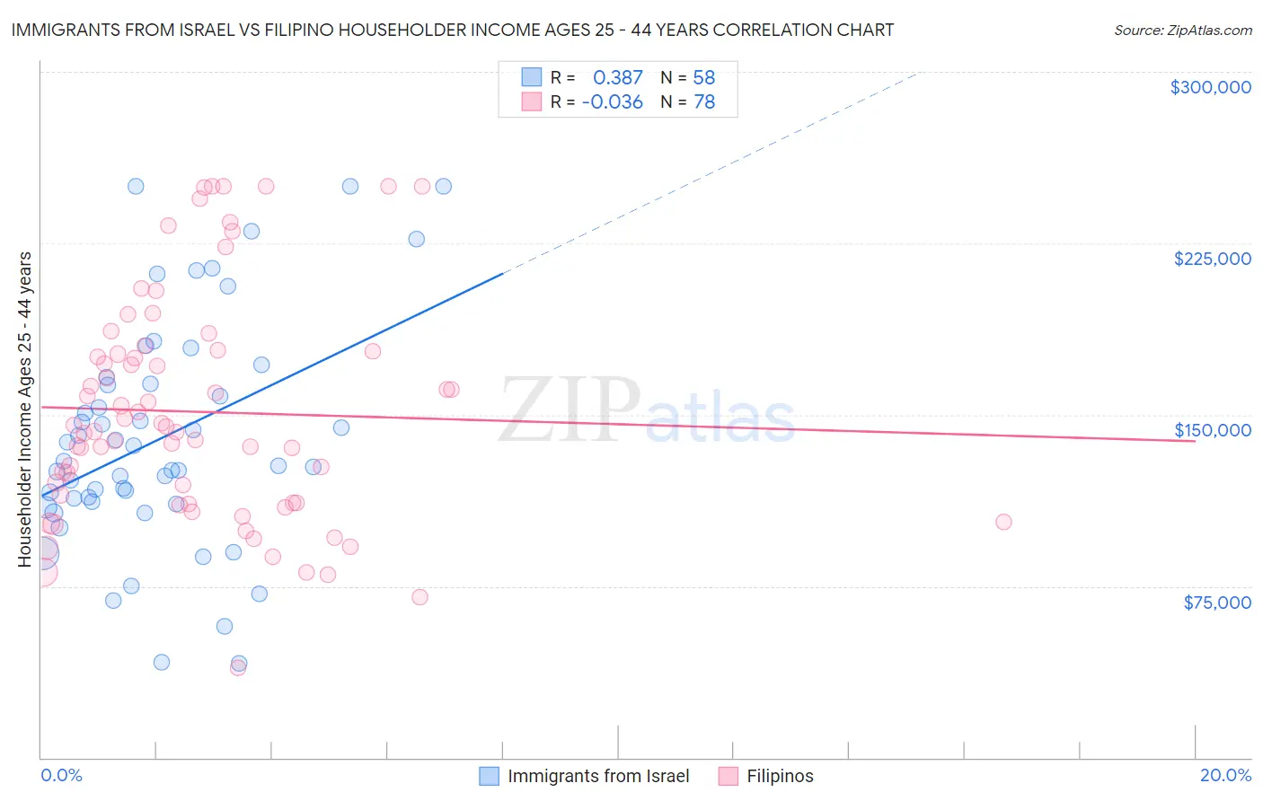 Immigrants from Israel vs Filipino Householder Income Ages 25 - 44 years