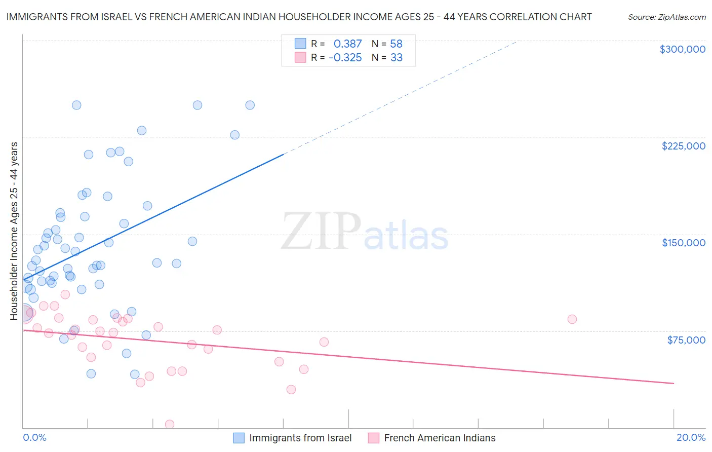 Immigrants from Israel vs French American Indian Householder Income Ages 25 - 44 years