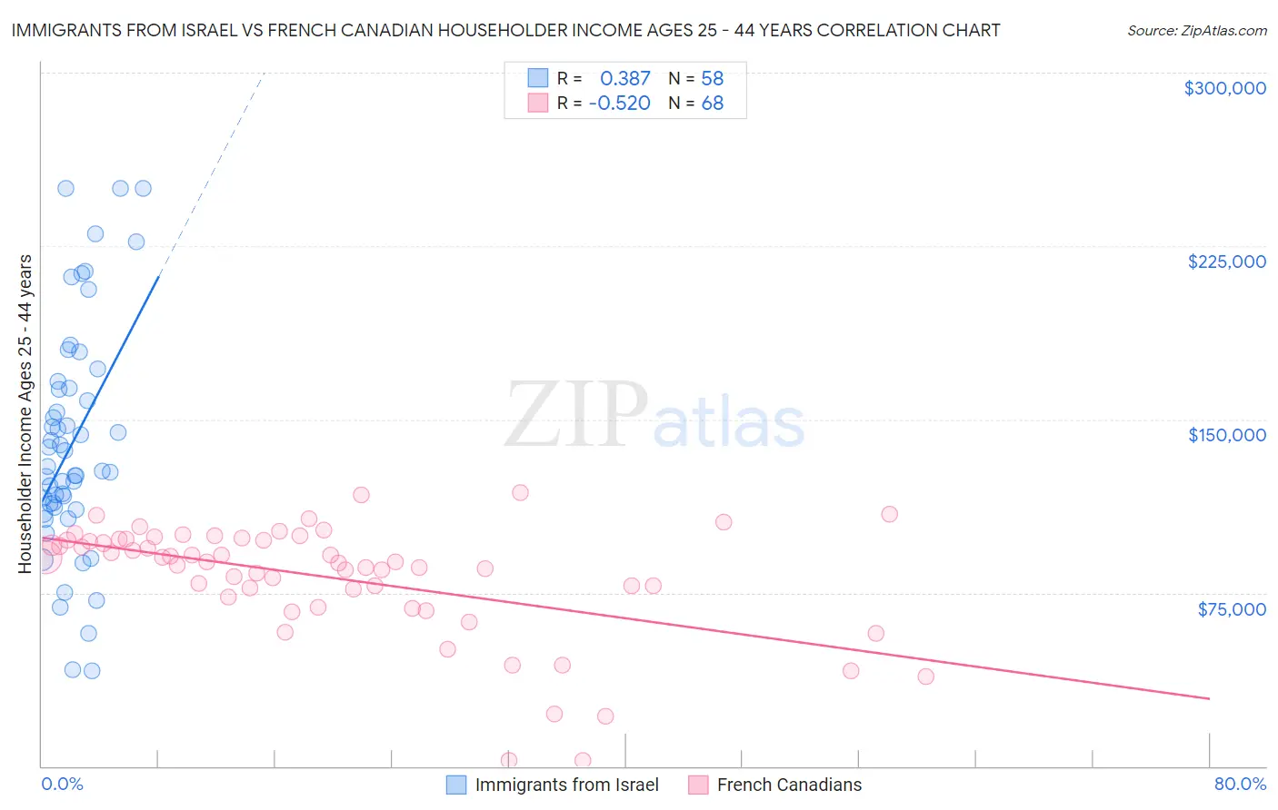 Immigrants from Israel vs French Canadian Householder Income Ages 25 - 44 years
