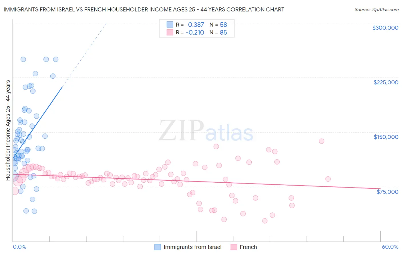Immigrants from Israel vs French Householder Income Ages 25 - 44 years