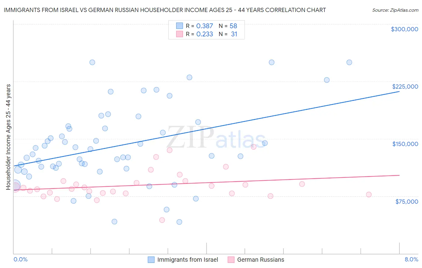 Immigrants from Israel vs German Russian Householder Income Ages 25 - 44 years