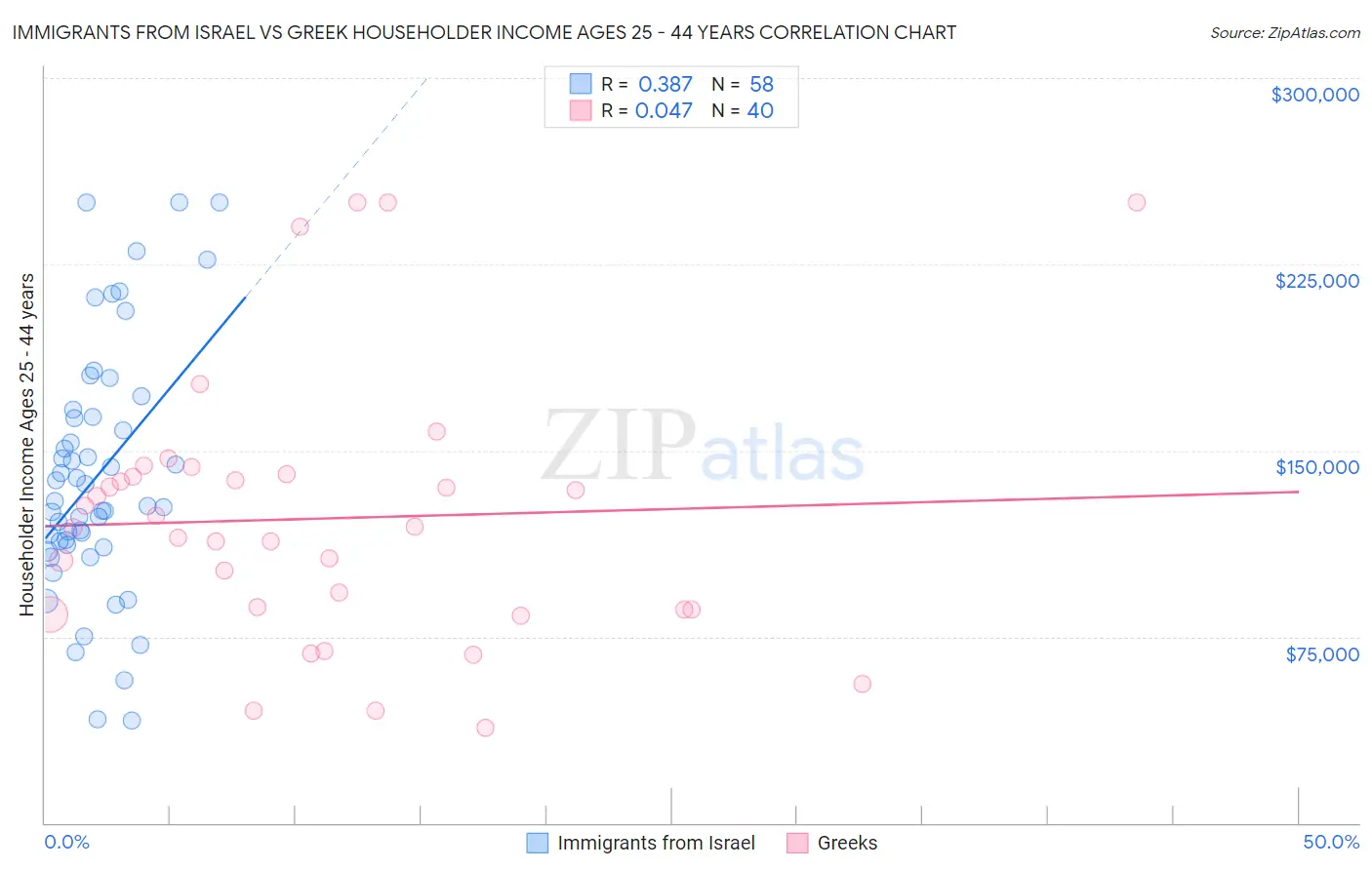 Immigrants from Israel vs Greek Householder Income Ages 25 - 44 years