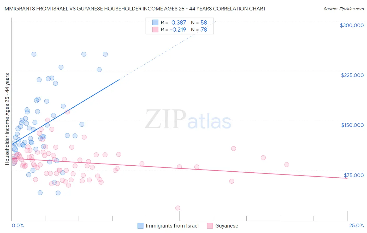 Immigrants from Israel vs Guyanese Householder Income Ages 25 - 44 years