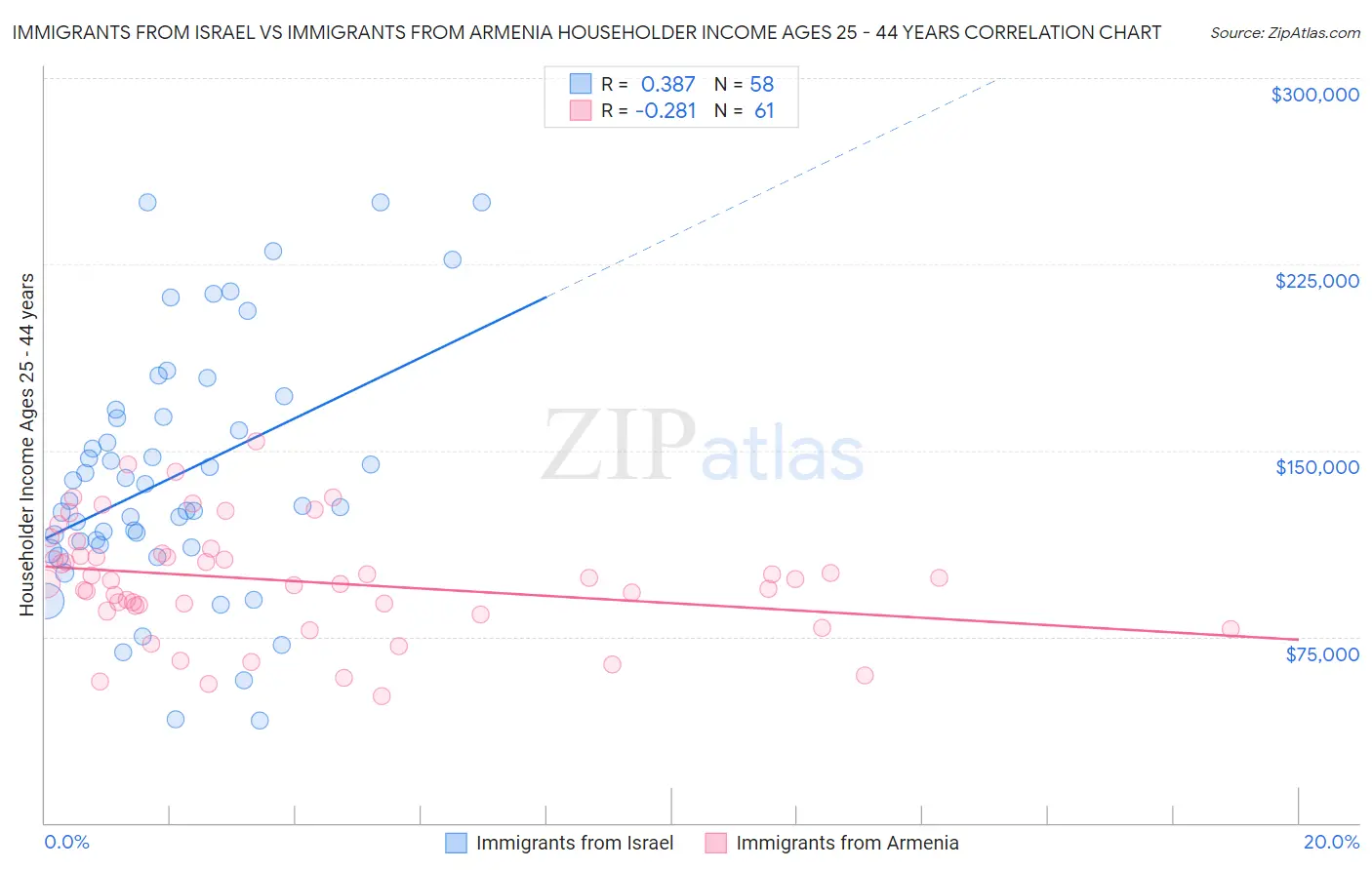 Immigrants from Israel vs Immigrants from Armenia Householder Income Ages 25 - 44 years