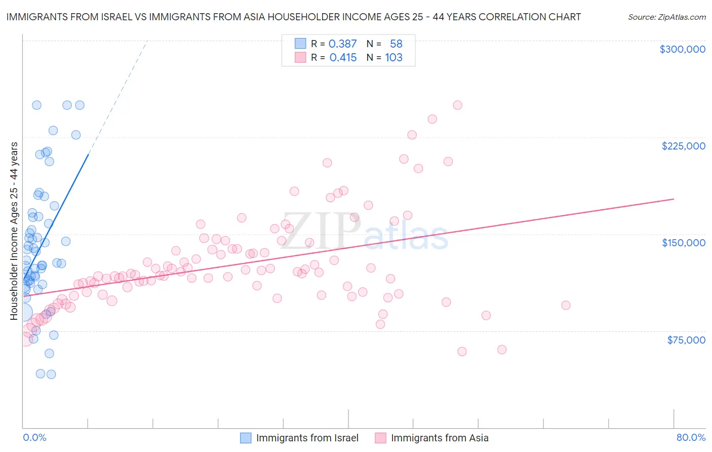 Immigrants from Israel vs Immigrants from Asia Householder Income Ages 25 - 44 years
