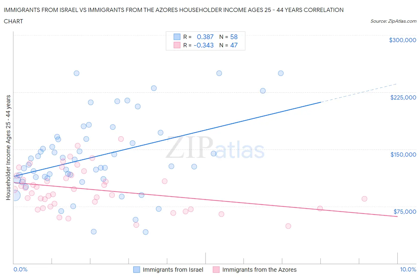 Immigrants from Israel vs Immigrants from the Azores Householder Income Ages 25 - 44 years