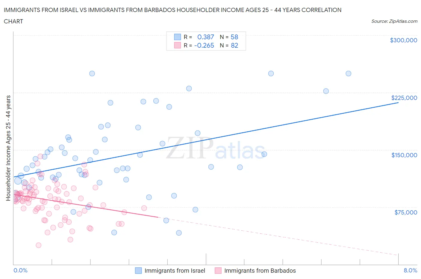 Immigrants from Israel vs Immigrants from Barbados Householder Income Ages 25 - 44 years