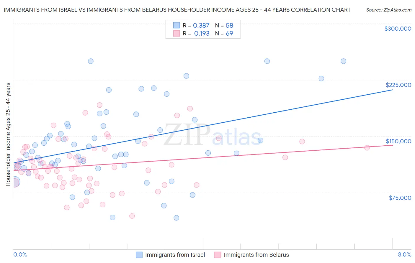 Immigrants from Israel vs Immigrants from Belarus Householder Income Ages 25 - 44 years