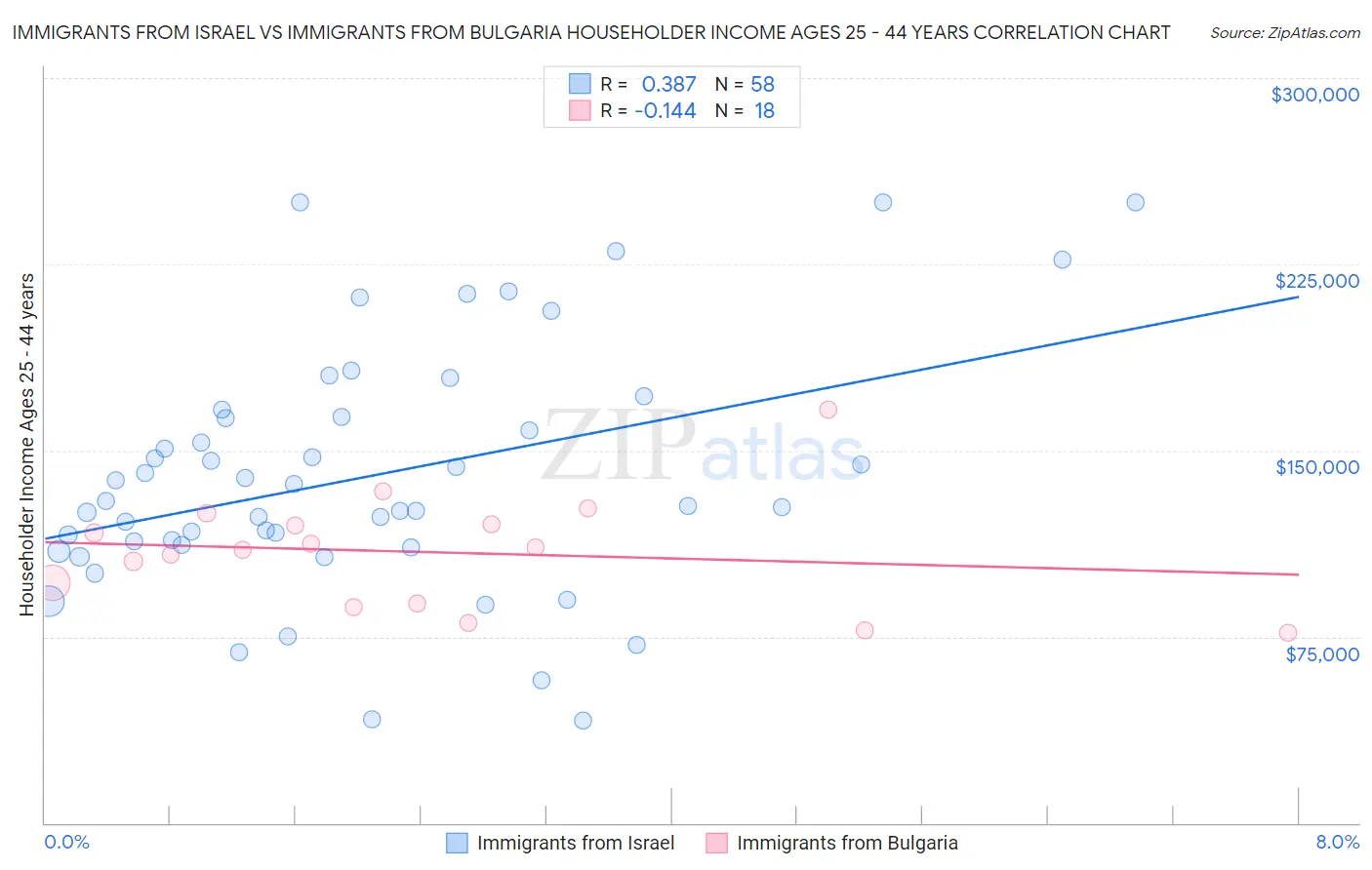 Immigrants from Israel vs Immigrants from Bulgaria Householder Income Ages 25 - 44 years