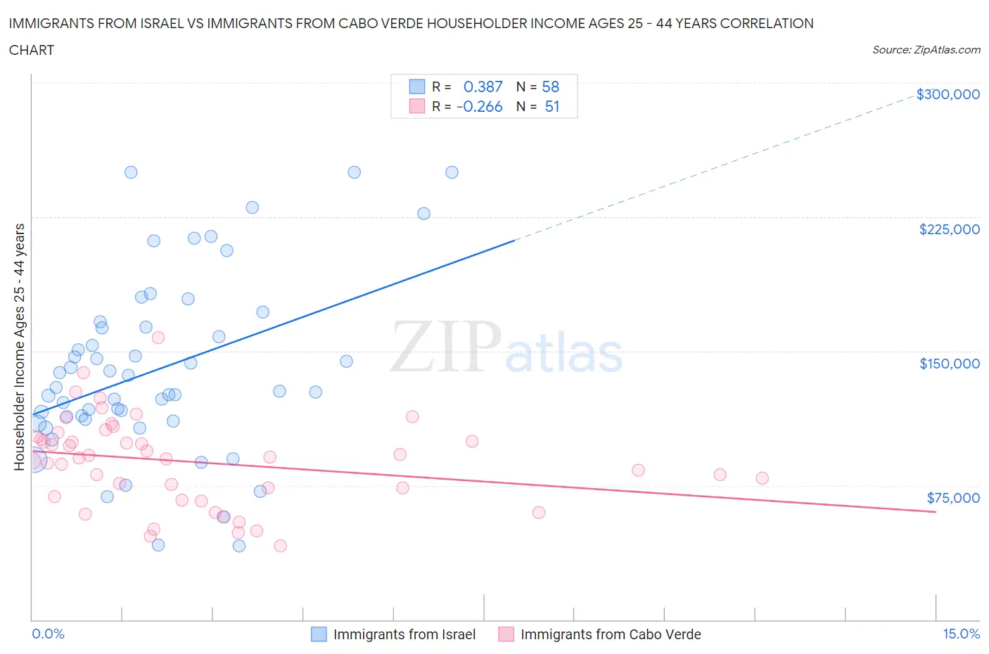 Immigrants from Israel vs Immigrants from Cabo Verde Householder Income Ages 25 - 44 years