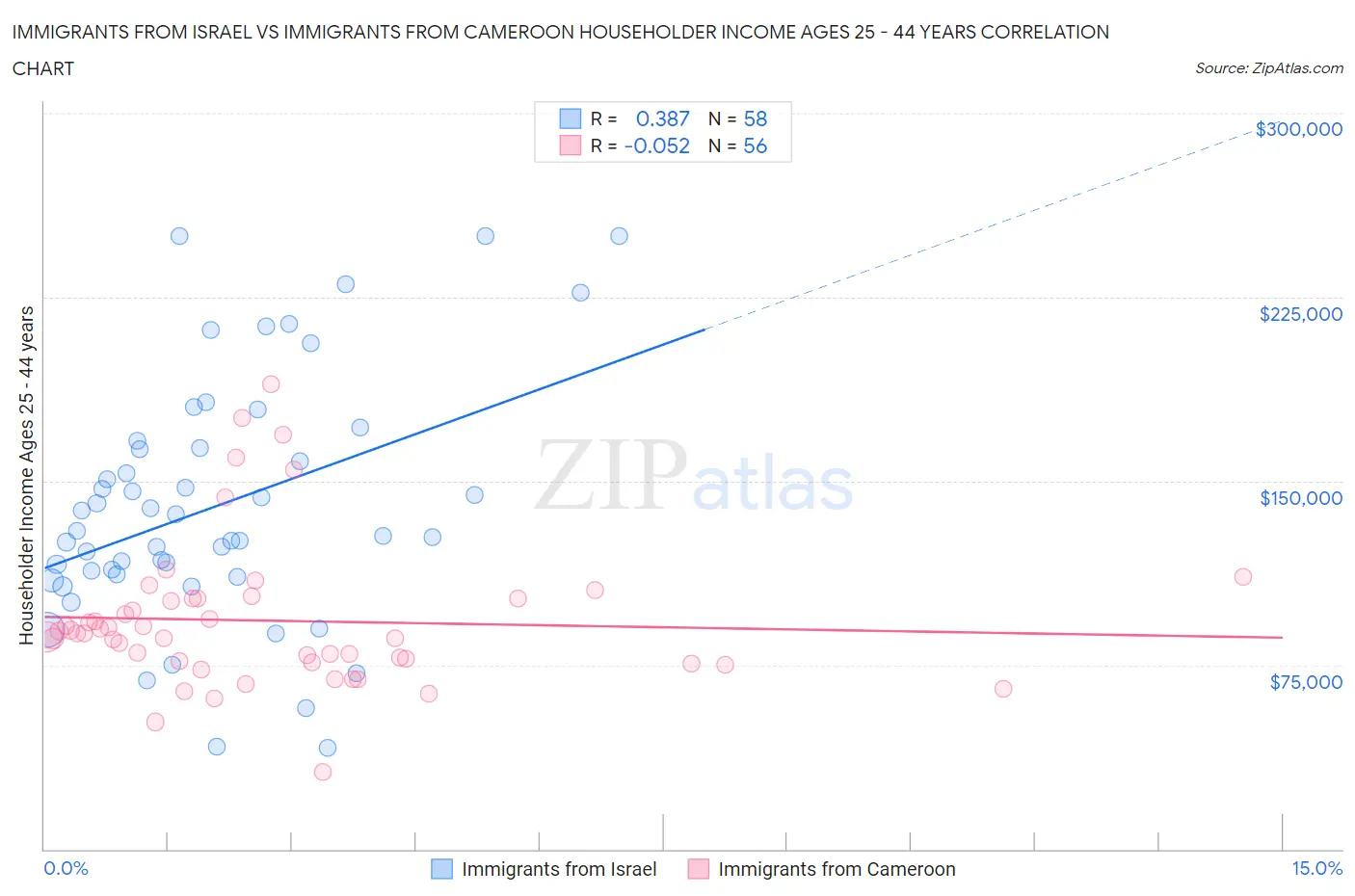 Immigrants from Israel vs Immigrants from Cameroon Householder Income Ages 25 - 44 years
