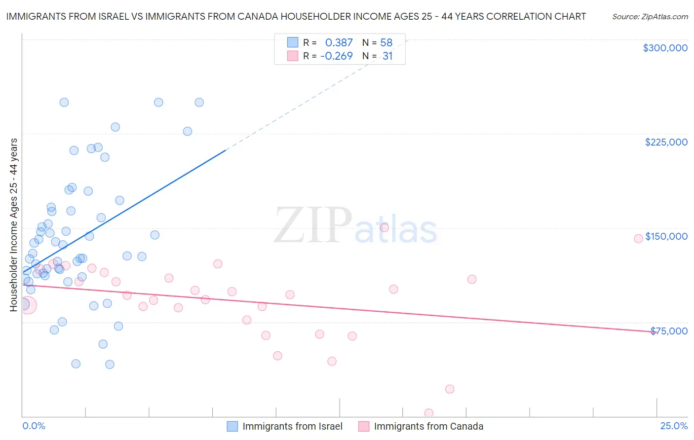 Immigrants from Israel vs Immigrants from Canada Householder Income Ages 25 - 44 years