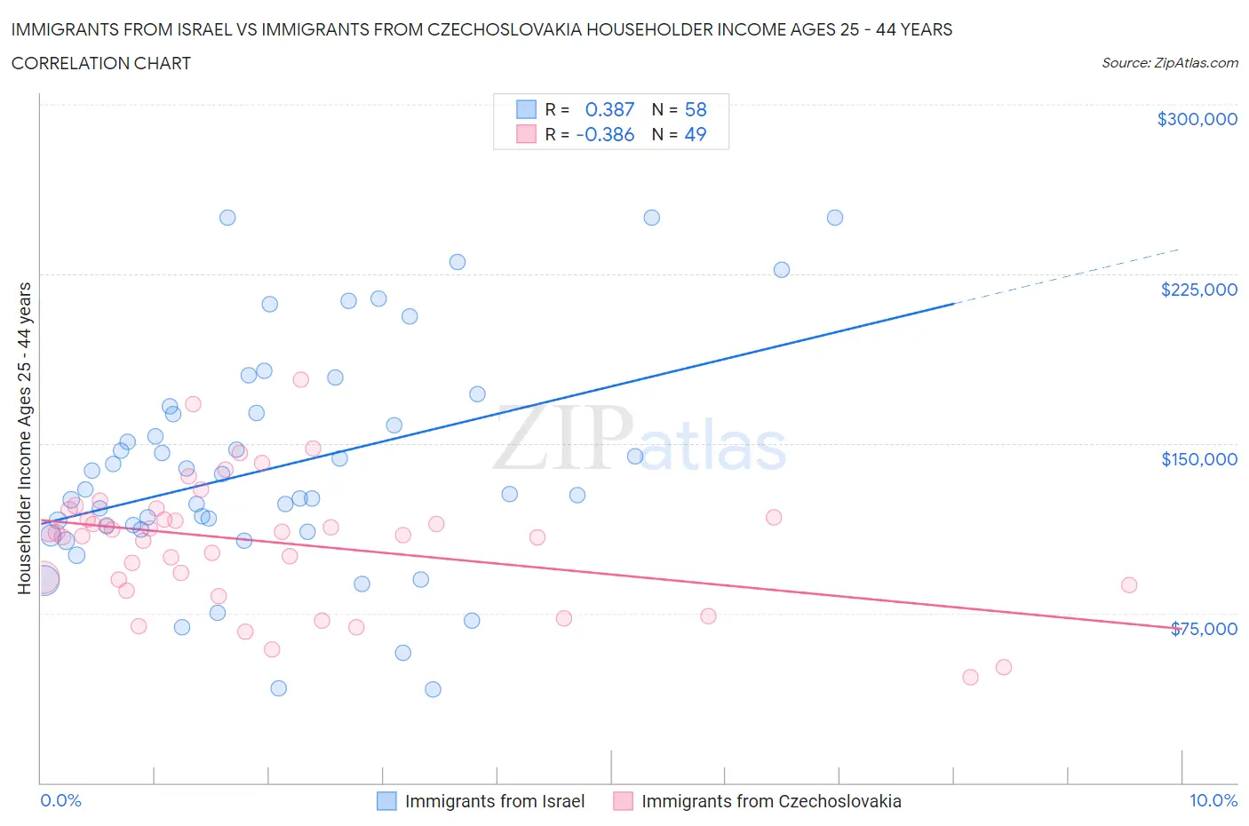 Immigrants from Israel vs Immigrants from Czechoslovakia Householder Income Ages 25 - 44 years