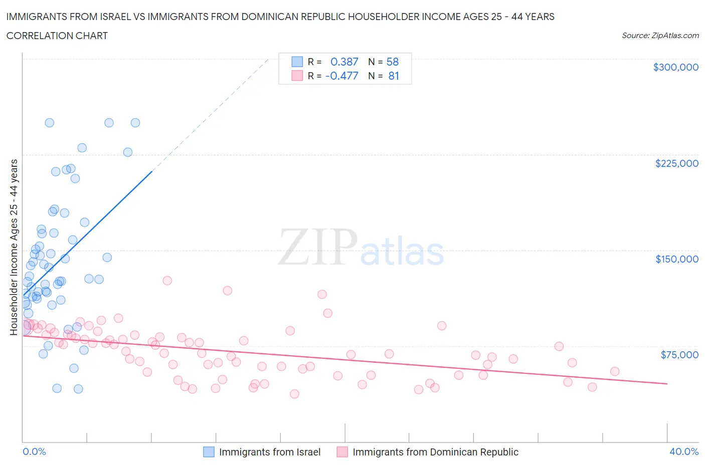 Immigrants from Israel vs Immigrants from Dominican Republic Householder Income Ages 25 - 44 years