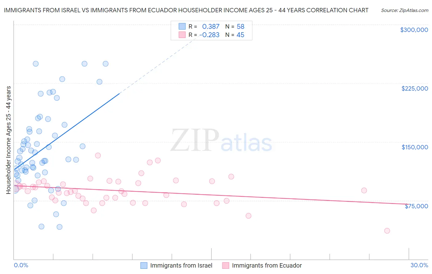 Immigrants from Israel vs Immigrants from Ecuador Householder Income Ages 25 - 44 years