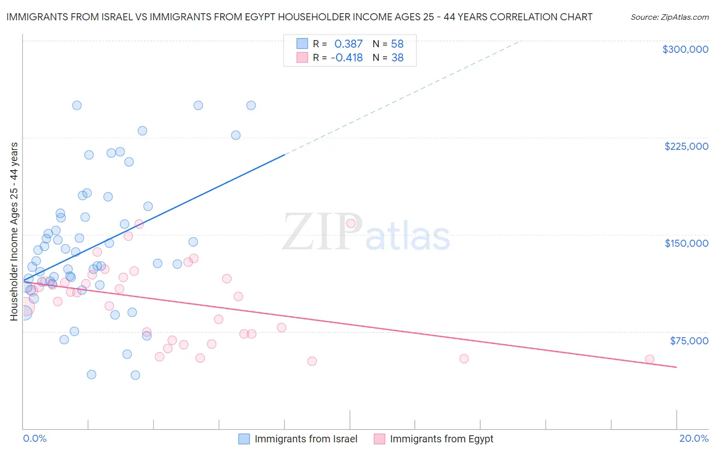 Immigrants from Israel vs Immigrants from Egypt Householder Income Ages 25 - 44 years