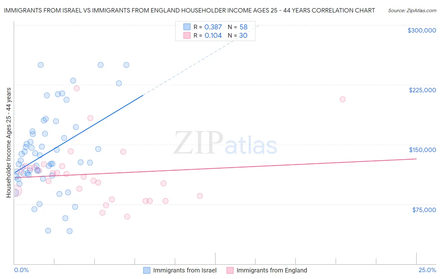 Immigrants from Israel vs Immigrants from England Householder Income Ages 25 - 44 years
