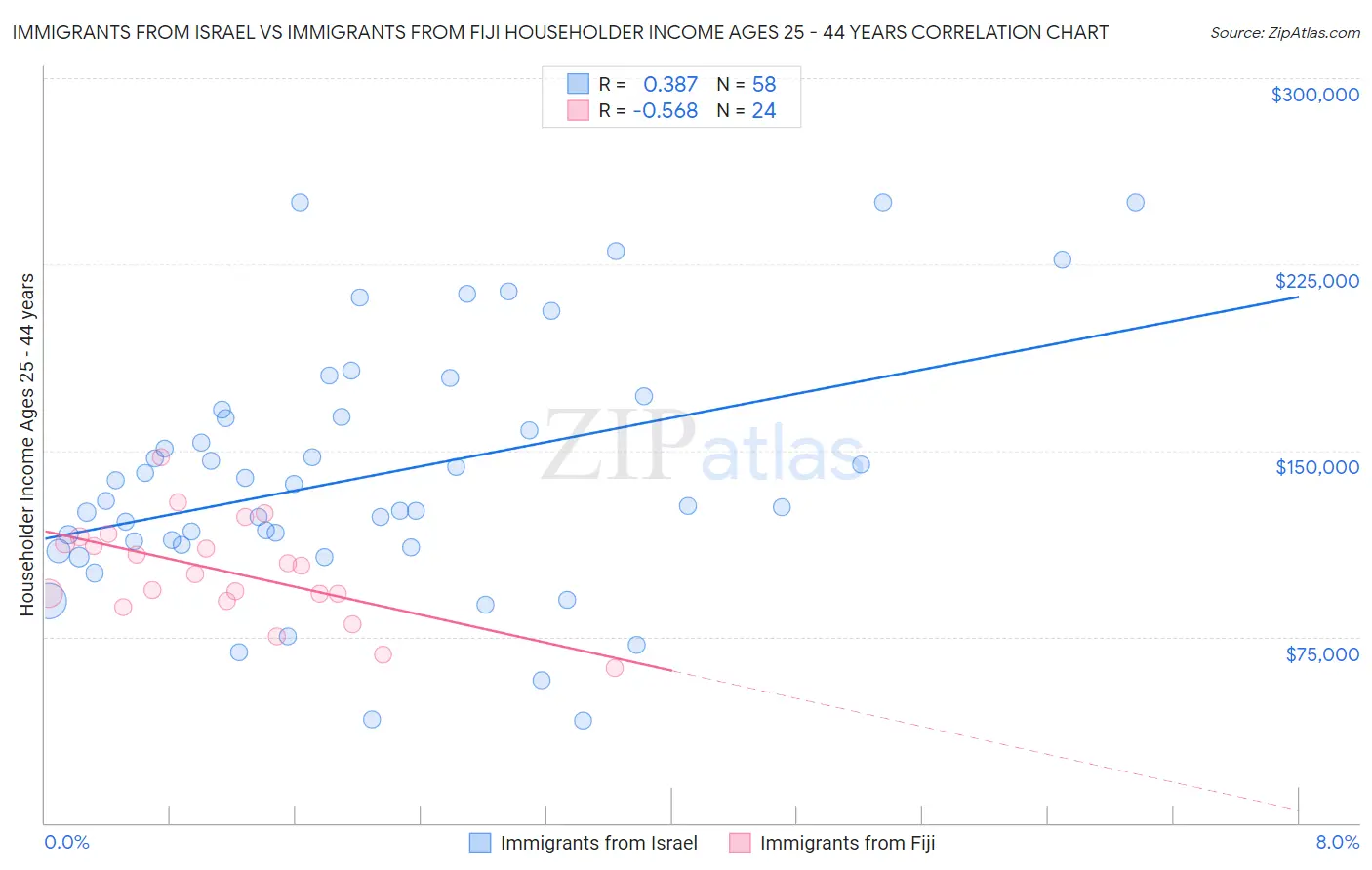 Immigrants from Israel vs Immigrants from Fiji Householder Income Ages 25 - 44 years