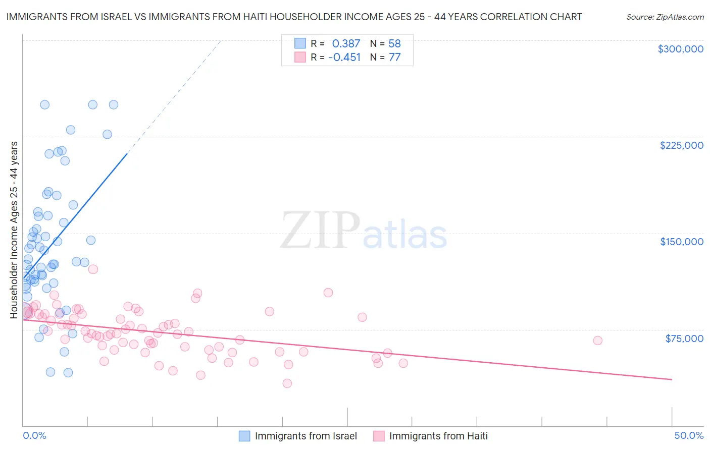 Immigrants from Israel vs Immigrants from Haiti Householder Income Ages 25 - 44 years