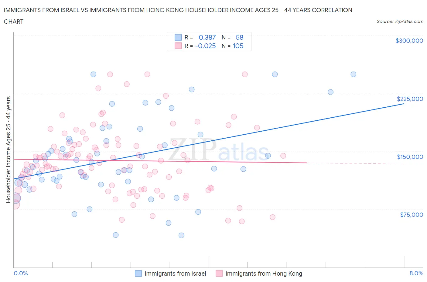 Immigrants from Israel vs Immigrants from Hong Kong Householder Income Ages 25 - 44 years