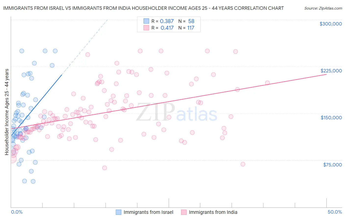 Immigrants from Israel vs Immigrants from India Householder Income Ages 25 - 44 years