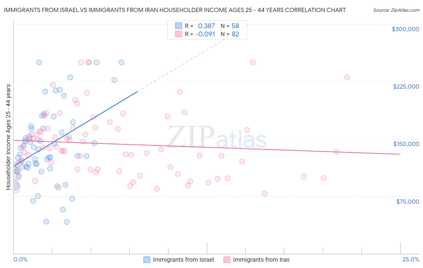 Immigrants from Israel vs Immigrants from Iran Householder Income Ages 25 - 44 years