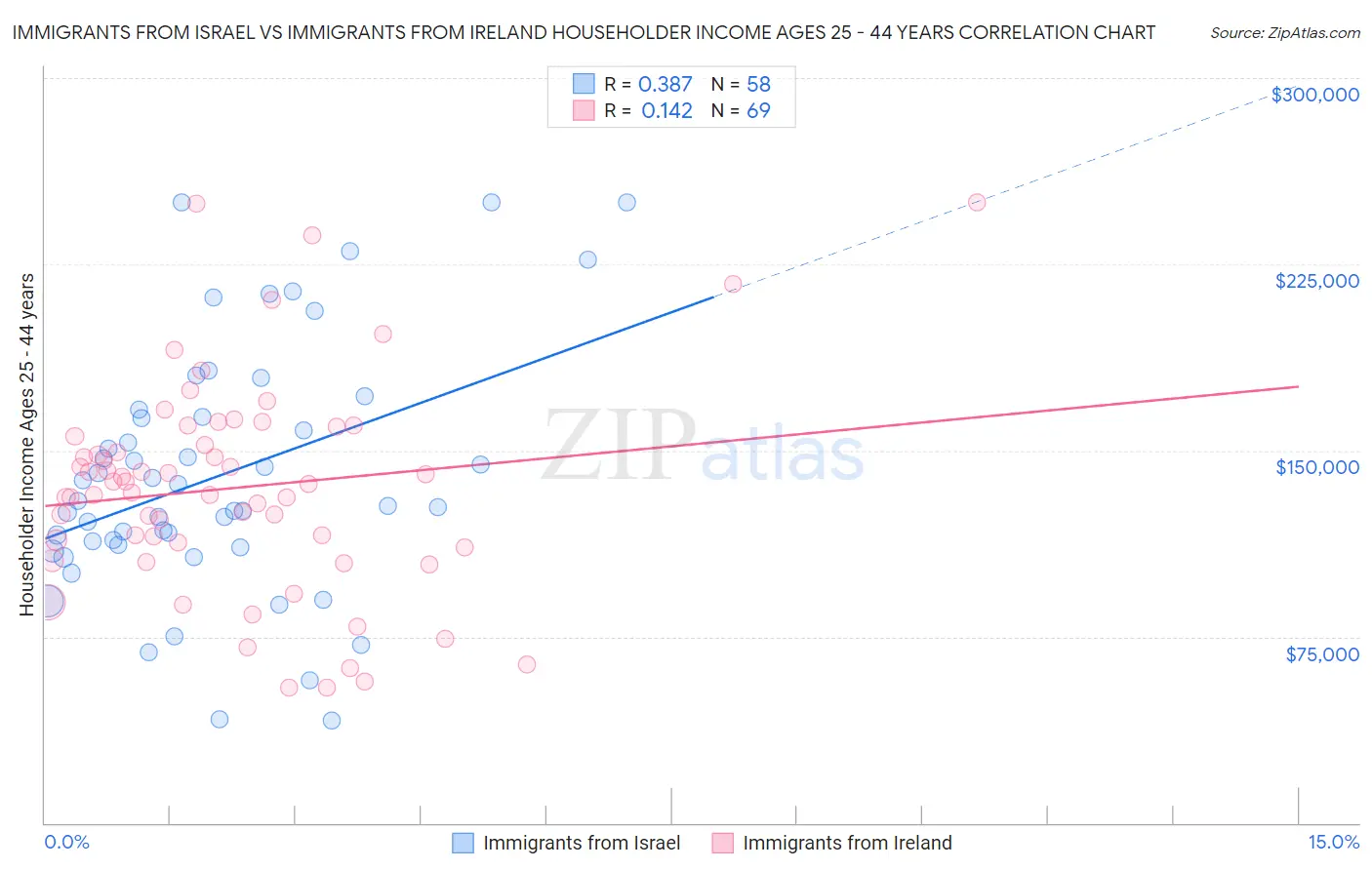 Immigrants from Israel vs Immigrants from Ireland Householder Income Ages 25 - 44 years