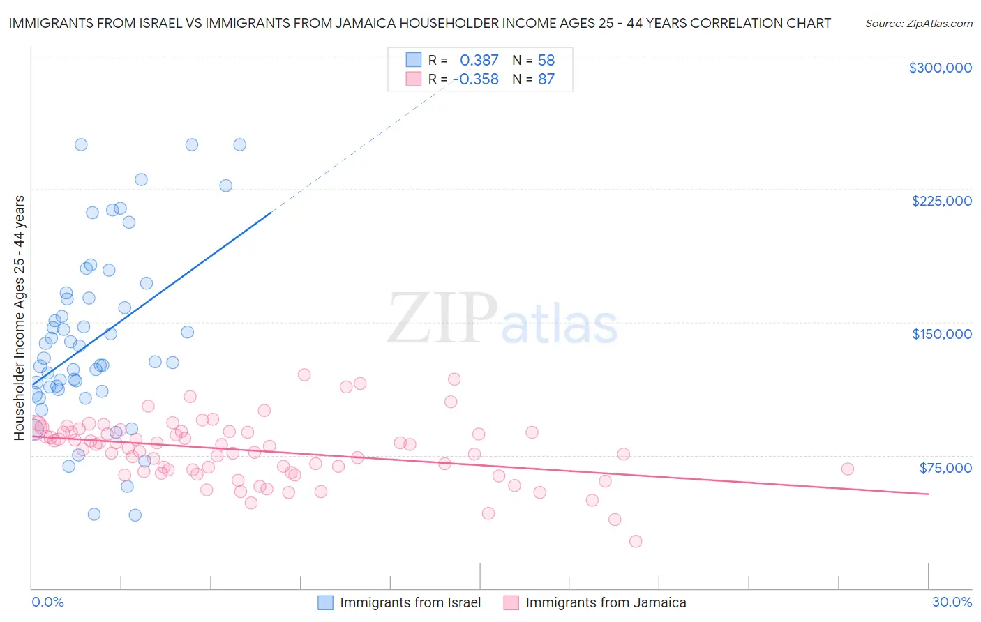 Immigrants from Israel vs Immigrants from Jamaica Householder Income Ages 25 - 44 years