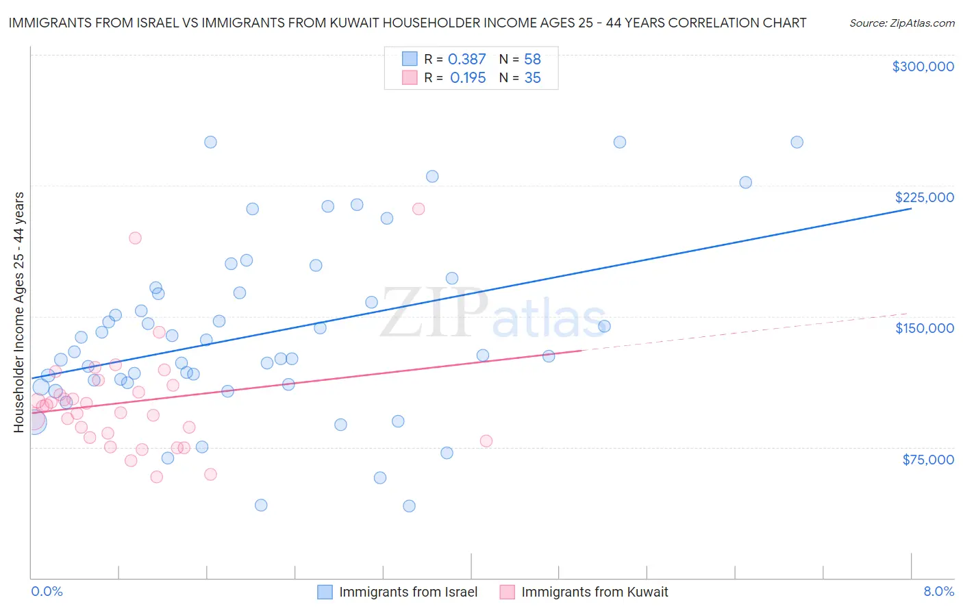 Immigrants from Israel vs Immigrants from Kuwait Householder Income Ages 25 - 44 years