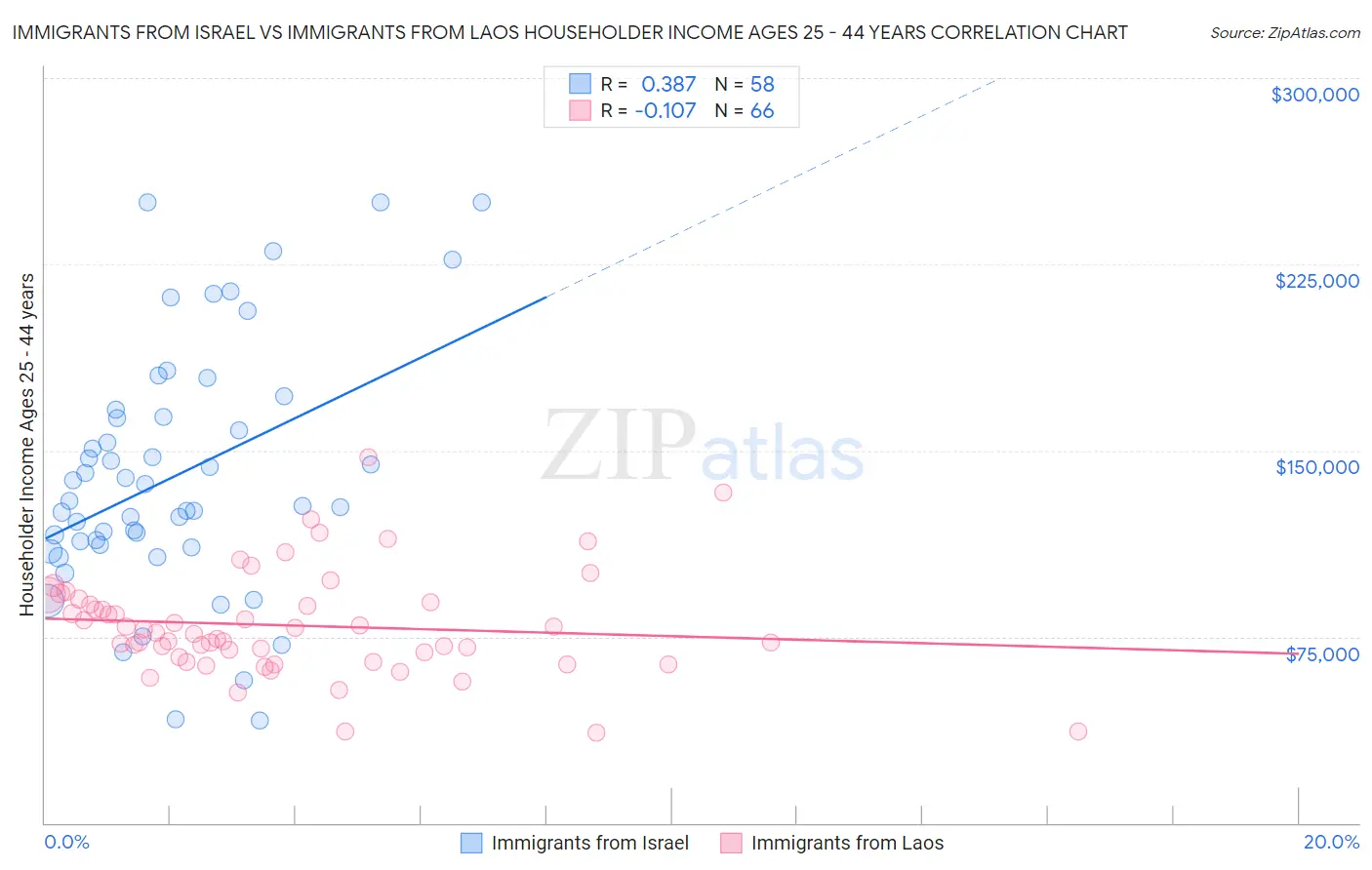 Immigrants from Israel vs Immigrants from Laos Householder Income Ages 25 - 44 years
