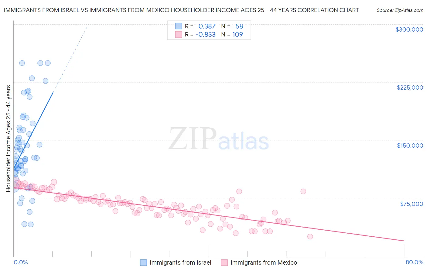Immigrants from Israel vs Immigrants from Mexico Householder Income Ages 25 - 44 years