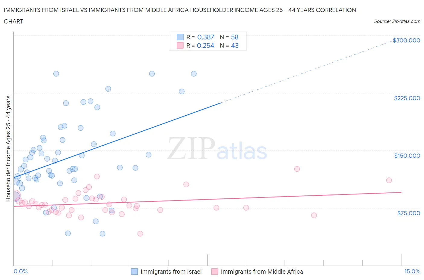 Immigrants from Israel vs Immigrants from Middle Africa Householder Income Ages 25 - 44 years
