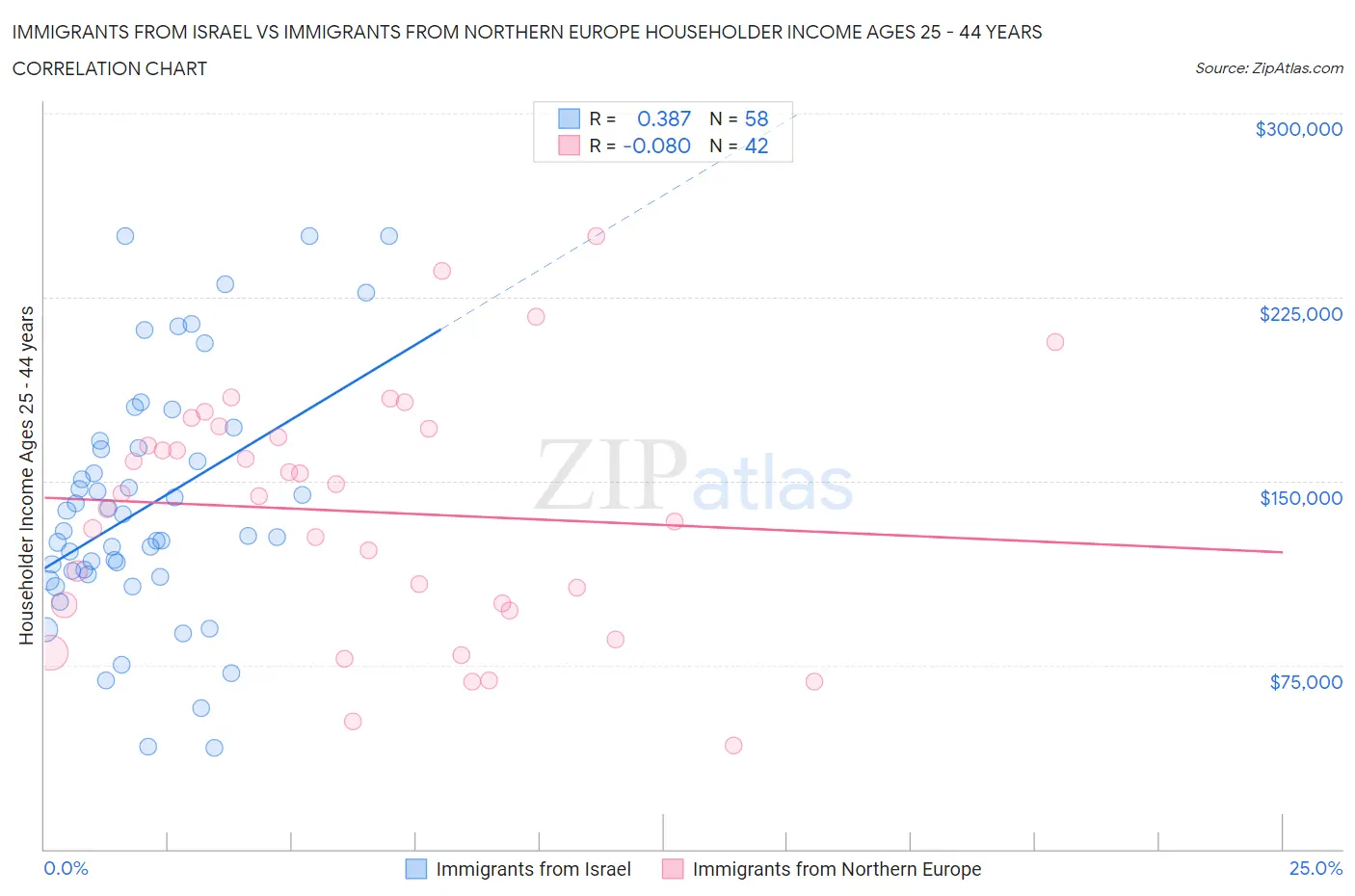 Immigrants from Israel vs Immigrants from Northern Europe Householder Income Ages 25 - 44 years