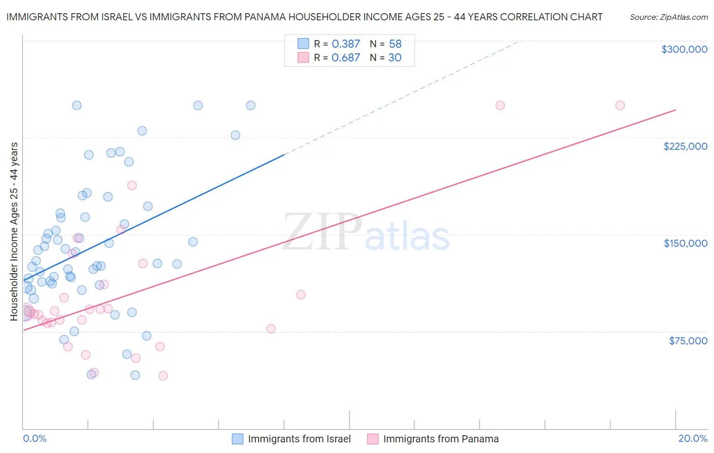 Immigrants from Israel vs Immigrants from Panama Householder Income Ages 25 - 44 years