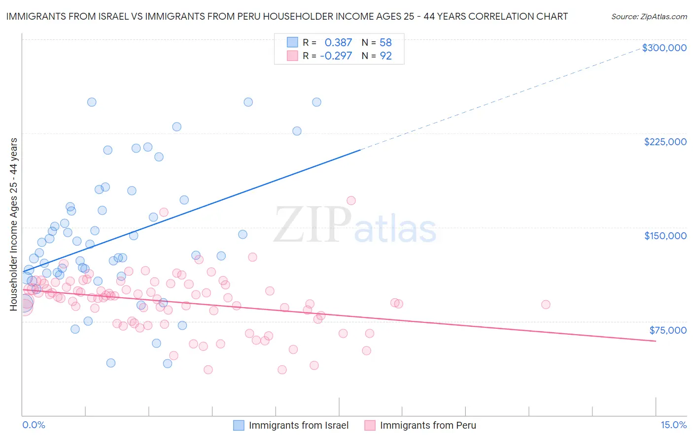 Immigrants from Israel vs Immigrants from Peru Householder Income Ages 25 - 44 years