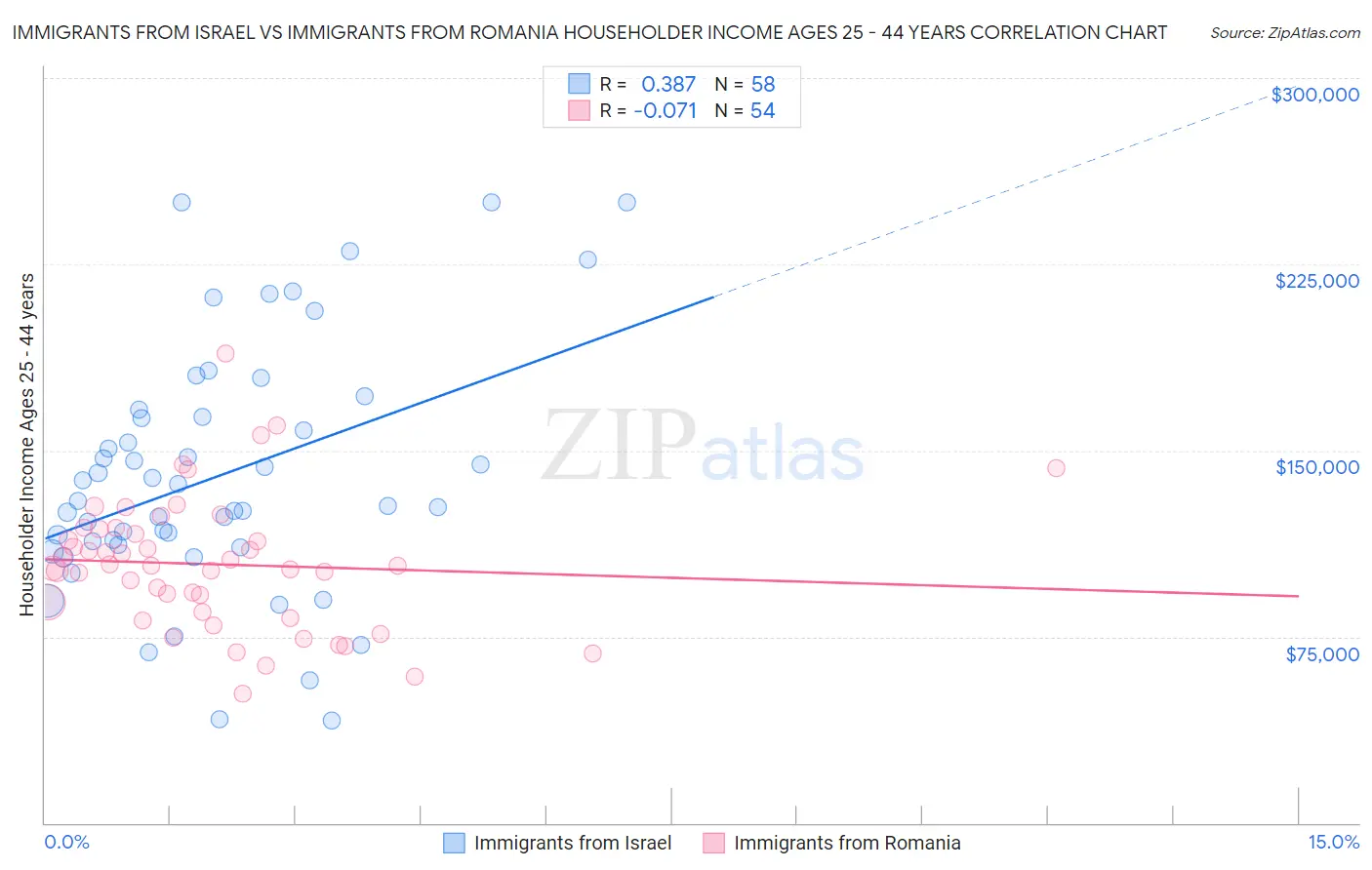 Immigrants from Israel vs Immigrants from Romania Householder Income Ages 25 - 44 years