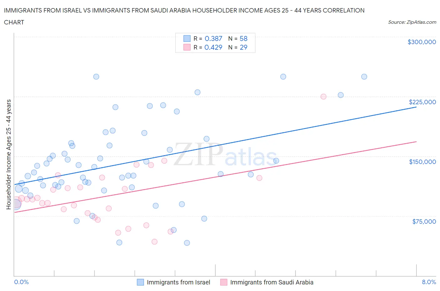 Immigrants from Israel vs Immigrants from Saudi Arabia Householder Income Ages 25 - 44 years