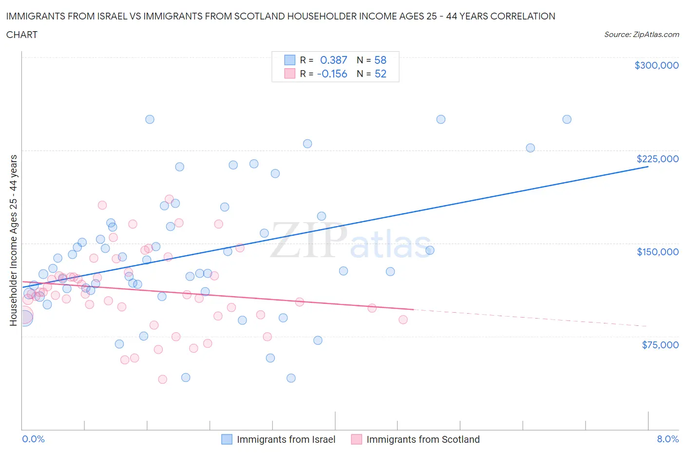 Immigrants from Israel vs Immigrants from Scotland Householder Income Ages 25 - 44 years