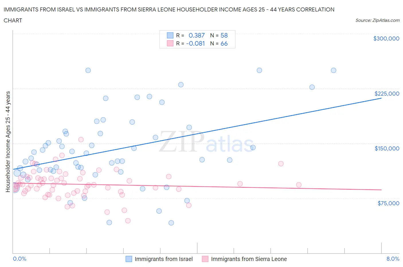 Immigrants from Israel vs Immigrants from Sierra Leone Householder Income Ages 25 - 44 years