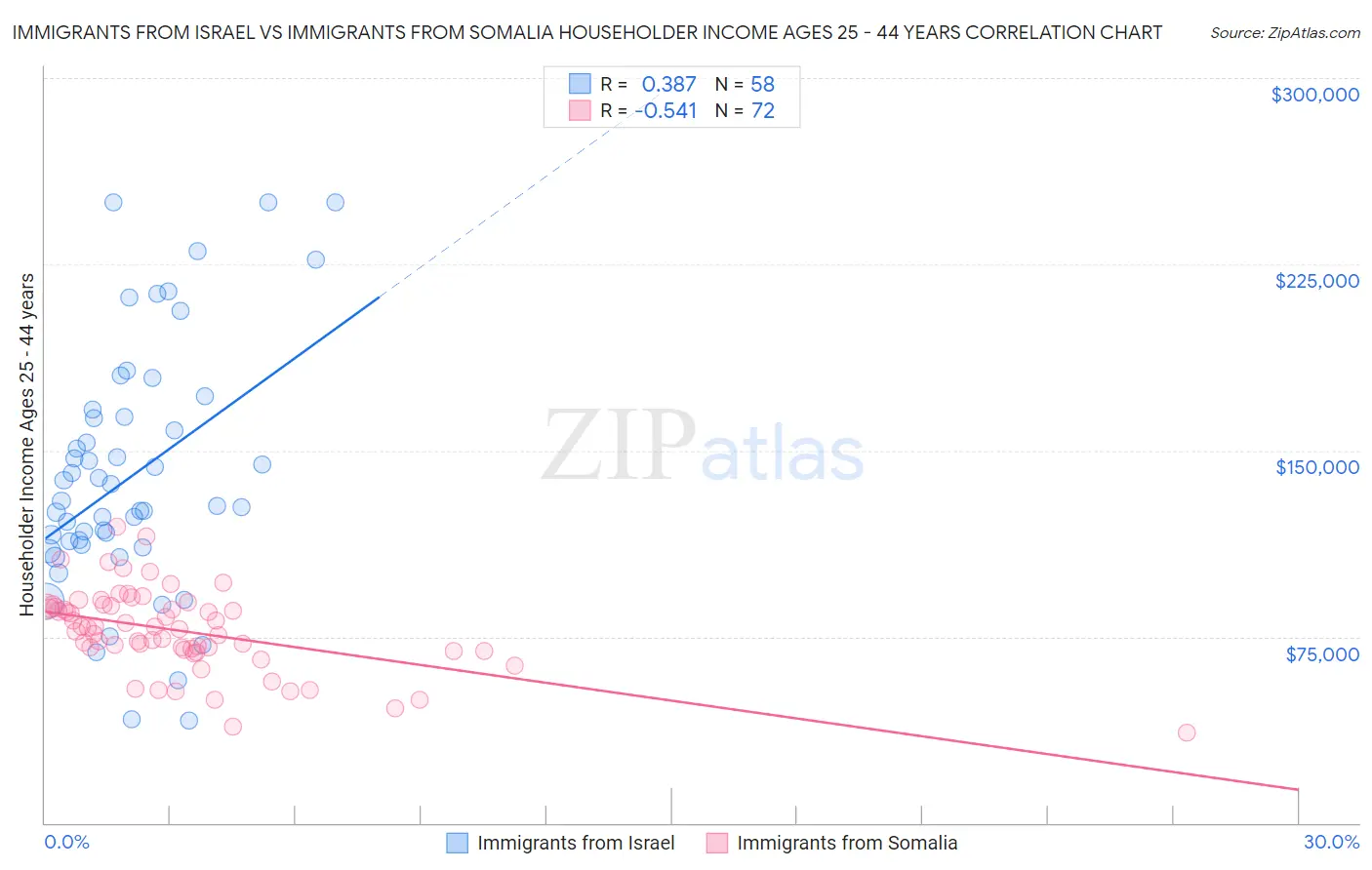 Immigrants from Israel vs Immigrants from Somalia Householder Income Ages 25 - 44 years