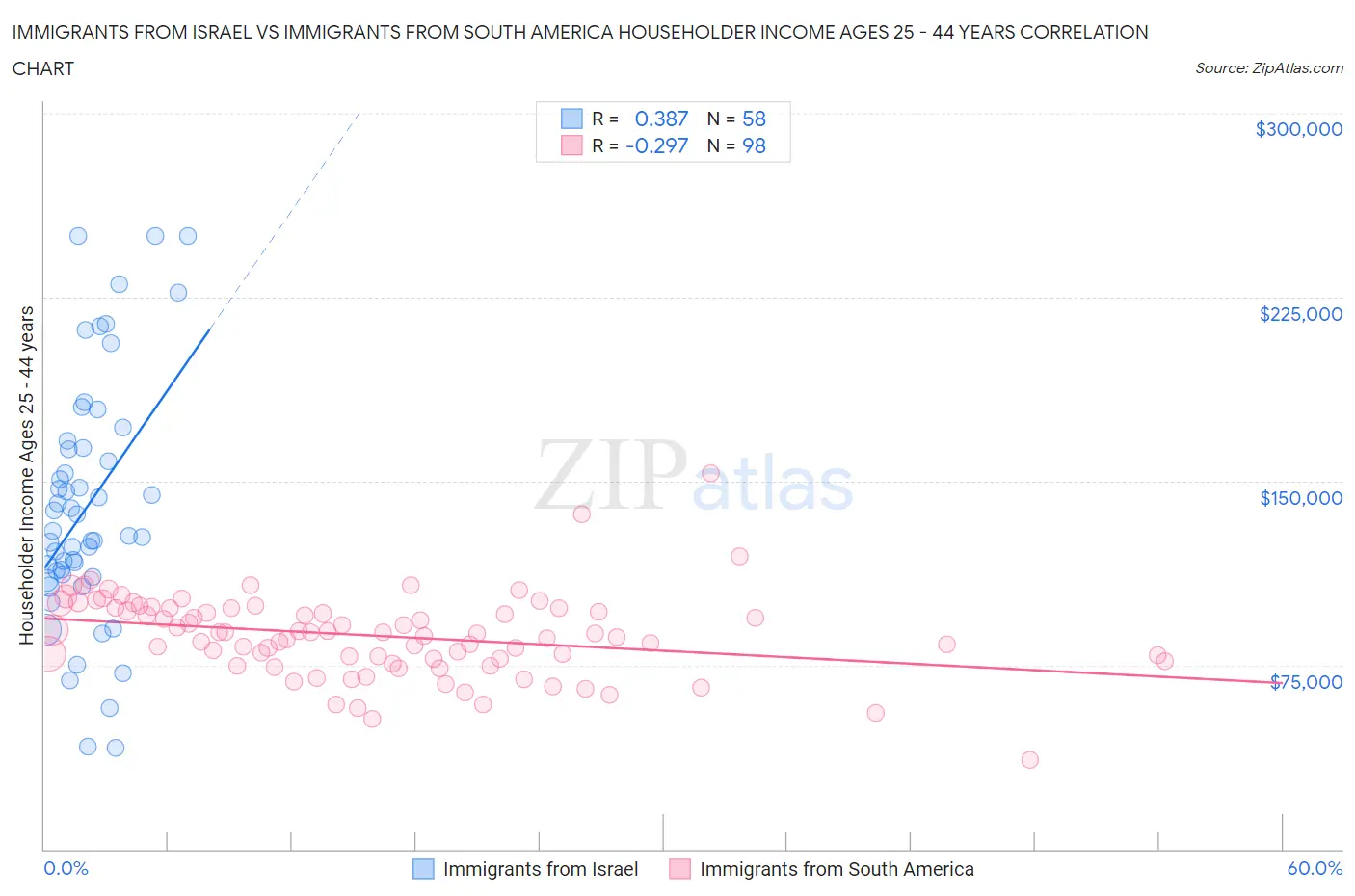 Immigrants from Israel vs Immigrants from South America Householder Income Ages 25 - 44 years