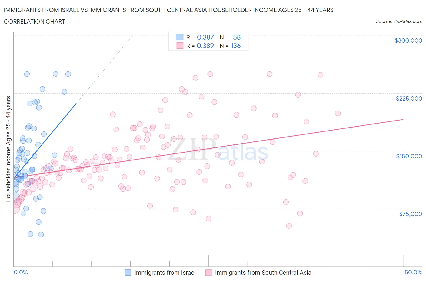 Immigrants from Israel vs Immigrants from South Central Asia Householder Income Ages 25 - 44 years