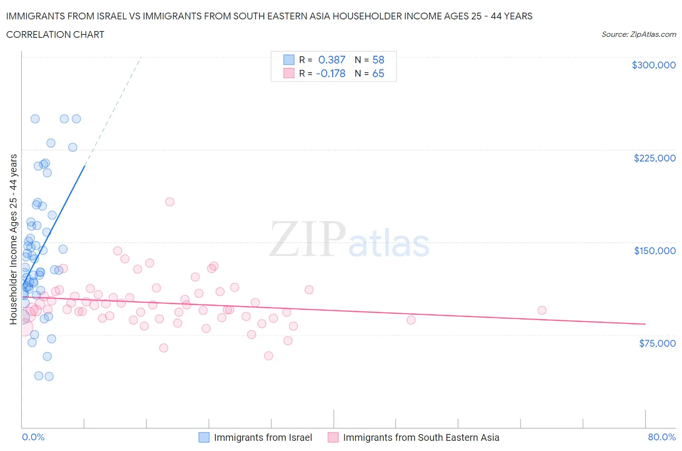 Immigrants from Israel vs Immigrants from South Eastern Asia Householder Income Ages 25 - 44 years