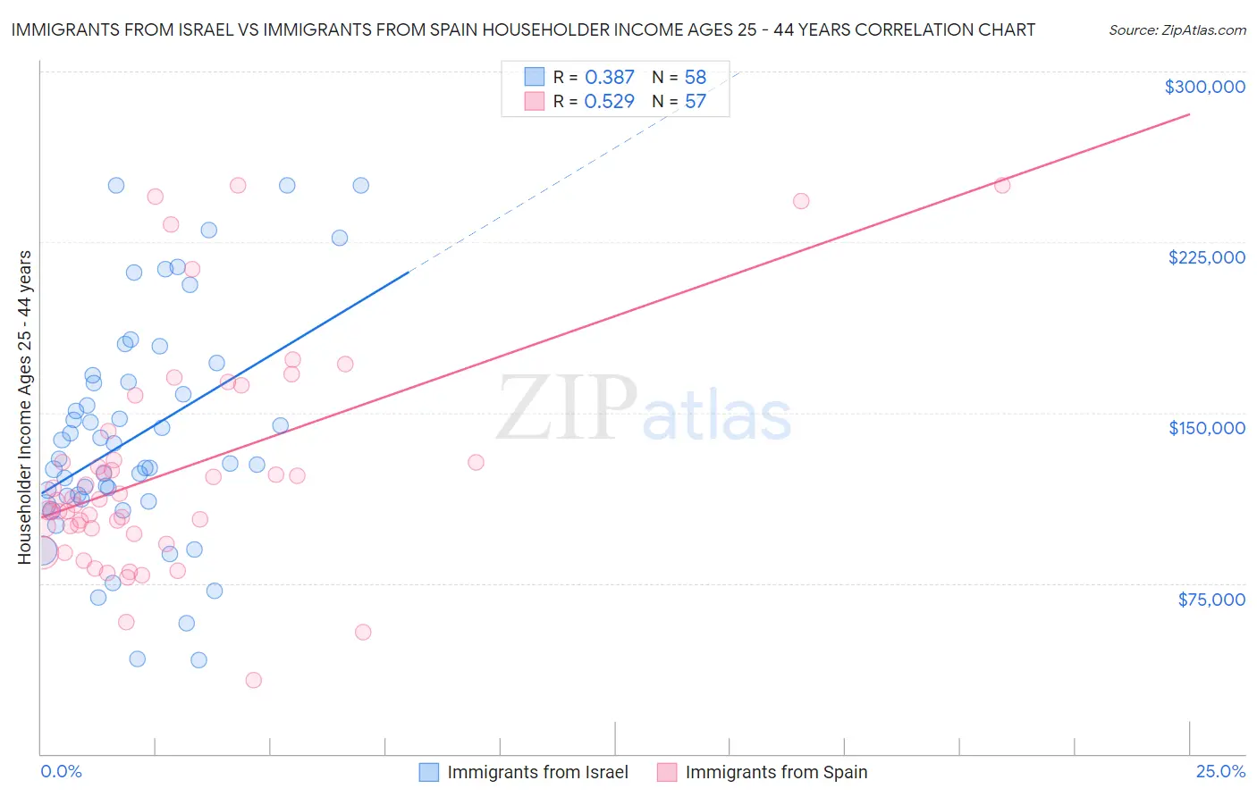 Immigrants from Israel vs Immigrants from Spain Householder Income Ages 25 - 44 years