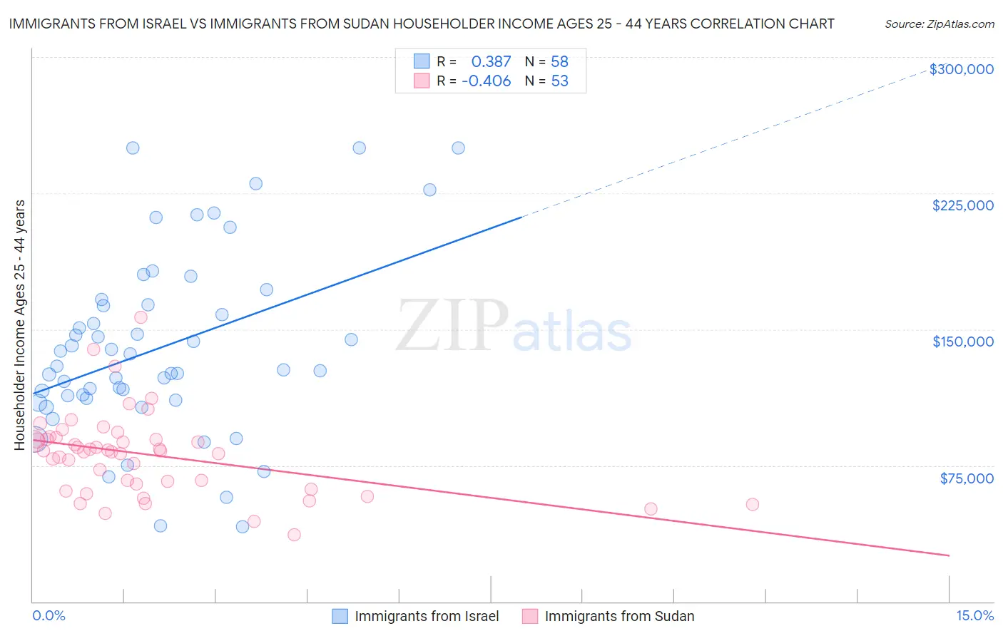 Immigrants from Israel vs Immigrants from Sudan Householder Income Ages 25 - 44 years